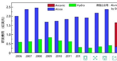 美鋁(Alcoa+Arconic)和海德魯(Hydro)的研發(fā)投入